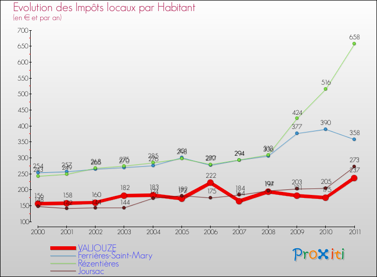 Evolution et montant des impôts locaux par Habitant pour VALJOUZE et les communes proches Comparaison des impôts locaux par habitant pour VALJOUZE et les communes voisines