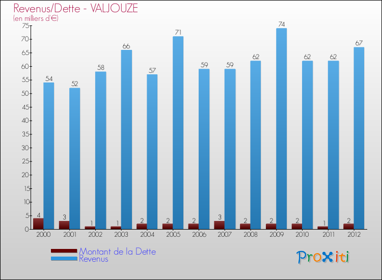 Evolution comparée de la dette et des revenus pour la commune de VALJOUZE de 2000 à 2012 Comparaison de la dette et des revenus pour VALJOUZE de 2000 à 2012