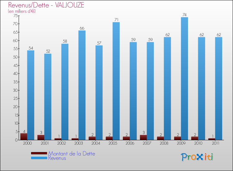 Evolution comparée de la dette et des revenus pour la commune de VALJOUZE de 2000 à 2011 Comparaison de la dette et des revenus pour VALJOUZE de 2000 à 2011