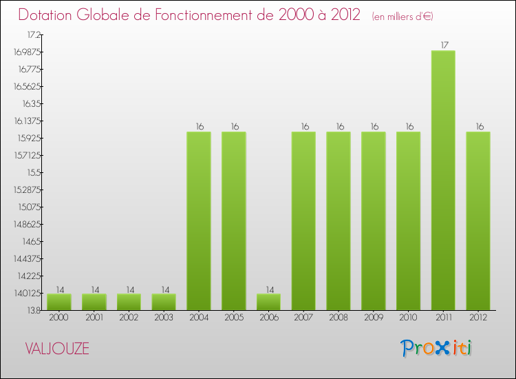 Evolution du montant de la Dotation Globale de Fonctionnement pour la commune de VALJOUZE de 2000 à 2012 Evolution du montant de la Dotation Globale de Fonctionnement pour VALJOUZE de 2000 à 2012