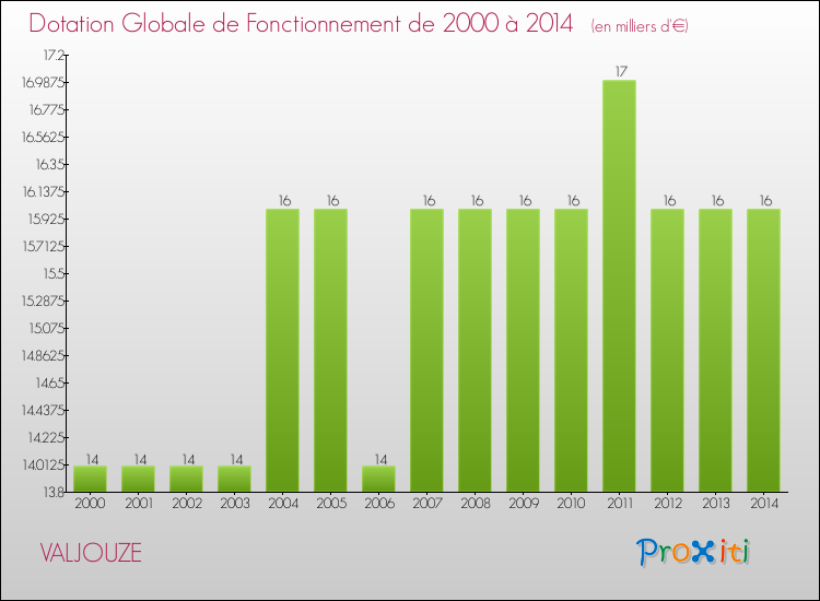 Evolution du montant de la Dotation Globale de Fonctionnement pour la commune de VALJOUZE de 2000 à 2014 Evolution du montant de la Dotation Globale de Fonctionnement pour VALJOUZE de 2000 à 2014