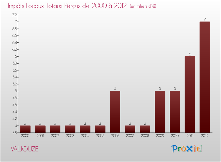 Evolution des Impôts Locaux pour la commune de VALJOUZE de 2000 à 2012 Evolution des Impôts Locaux pour VALJOUZE de 2000 à 2012