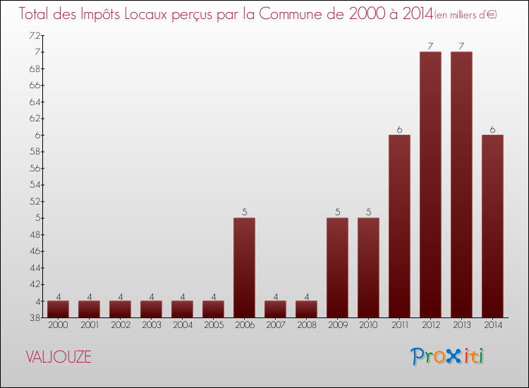 Evolution des Impôts Locaux pour la commune de VALJOUZE de 2000 à 2014 Evolution des Impôts Locaux pour VALJOUZE de 2000 à 2014