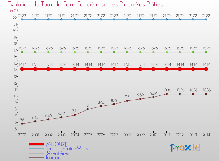 Evolution du taux de la taxe foncière sur le bati pour VALJOUZE et les communes proches de 2000 à 2014 Comparaison des taux de taxe foncière sur le bati pour VALJOUZE et les communes voisines de 2000 à 2014