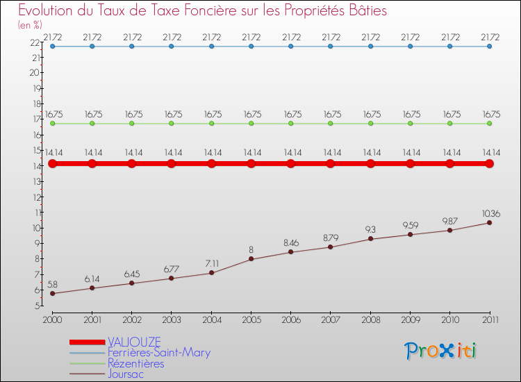 Evolution du taux de la taxe foncière sur le bati pour VALJOUZE et les communes proches Comparaison des taux de taxe foncière sur le bati pour VALJOUZE et les communes voisines