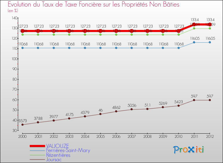 Evolution du taux de la taxe foncière sur les immeubles et terrains non batis pour VALJOUZE et les communes proches de 2000 à 2012 Comparaison des taux de la taxe foncière sur les immeubles et terrains non batis pour VALJOUZE et les communes voisines de 2000 à 2012