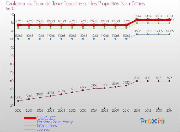 Evolution du taux de la taxe foncière sur les immeubles et terrains non batis pour VALJOUZE et les communes proches de 2000 à 2014 Comparaison des taux de la taxe foncière sur les immeubles et terrains non batis pour VALJOUZE et les communes voisines de 2000 à 2014