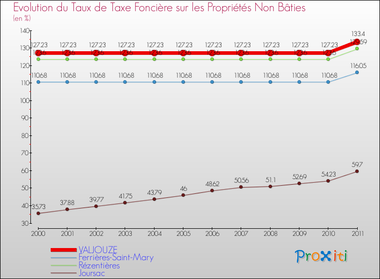 Evolution du taux de la taxe foncière sur les immeubles et terrains non batis pour VALJOUZE et les communes proches Comparaison des taux de la taxe foncière sur les immeubles et terrains non batis pour VALJOUZE et les communes voisines
