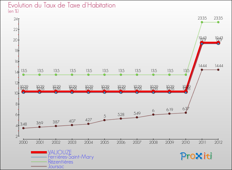 Evolution du taux de la taxe d'habitation pour VALJOUZE et les communes proches Comparaison des taux de la taxe d'habitation pour VALJOUZE et les communes voisines
