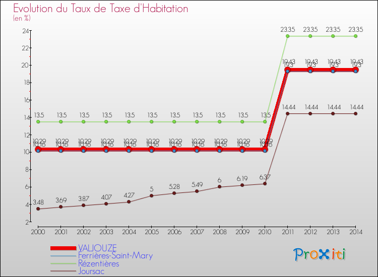 Evolution du taux de la taxe d'habitation pour VALJOUZE et les communes proches de 2000 à 2014 Comparaison des taux de la taxe d'habitation pour VALJOUZE et les communes voisines de 2000 à 2014