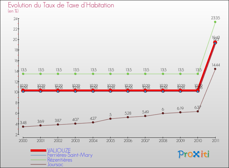 Evolution du taux de la taxe d'habitation pour VALJOUZE et les communes proches Comparaison des taux de la taxe d'habitation pour VALJOUZE et les communes voisines
