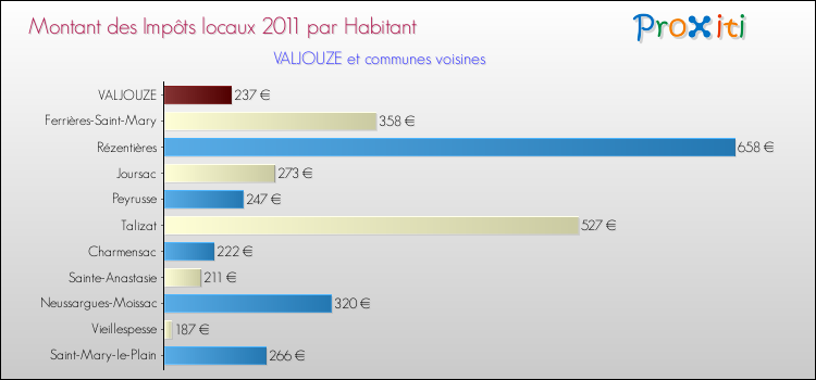 Montant des impôts locaux par Habitant pour VALJOUZE et les communes proches Comparaison des impôts locaux par habitant pour VALJOUZE et les communes voisines