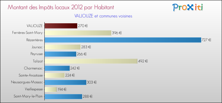 Montant des impôts locaux par Habitant pour VALJOUZE et les communes proches Comparaison des impôts locaux par habitant pour VALJOUZE et les communes voisines