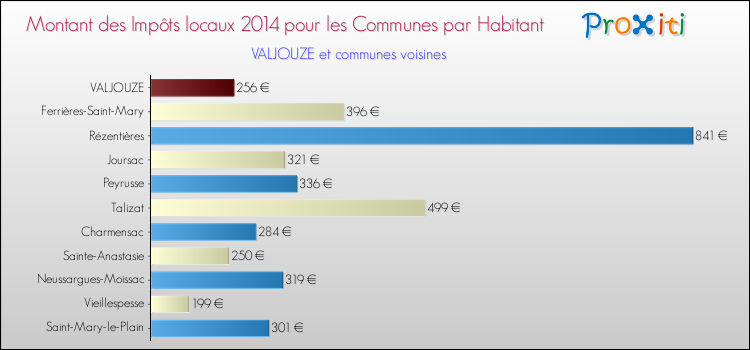 Montant des impôts locaux par Habitant pour VALJOUZE et les communes proches en 2014 Comparaison des impôts locaux par habitant pour VALJOUZE et les communes voisines en 2014