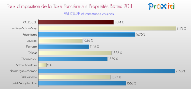 Taux d'imposition de la taxe foncière sur le bati 2011 pour VALJOUZE et les communes proches Comparaison des taux d'imposition de la taxe foncière sur le bati 2011 pour VALJOUZE et les communes voisines