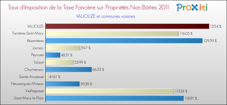 Taux d'imposition de la taxe foncière sur les immeubles et terrains non batis 2011 pour VALJOUZE et les communes proches Comparaison des taux d'imposition de la taxe foncière sur les immeubles et terrains non batis 2011 pour VALJOUZE et les communes voisines