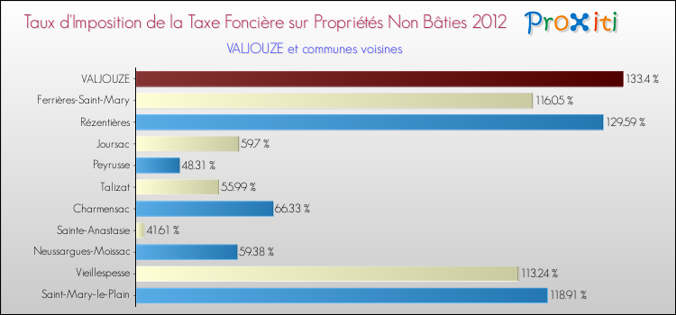 Taux d'imposition de la taxe foncière sur les immeubles et terrains non batis 2012 pour VALJOUZE et les communes proches Comparaison des taux d'imposition de la taxe foncière sur les immeubles et terrains non batis 2012 pour VALJOUZE et les communes voisines