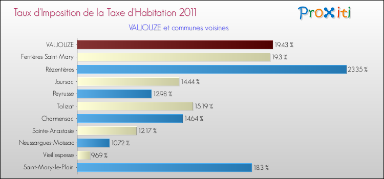 Taux d'imposition de la taxe d'habitation 2011 pour VALJOUZE et les communes proches Comparaison des taux d'imposition de la taxe d'habitation 2011 pour VALJOUZE et les communes voisines