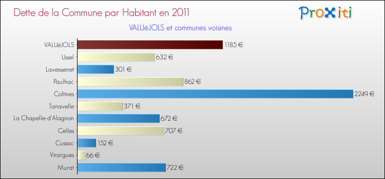 Dette par habitant de la commune en 2011 pour VALUéJOLS et les communes proches Comparaison de la dette par habitant de la commune en 2011 pour VALUéJOLS et les communes voisines