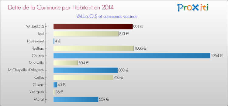 Dette par habitant de la commune en 2014 pour VALUéJOLS et les communes proches Comparaison de la dette par habitant de la commune en 2014 pour VALUéJOLS et les communes voisines