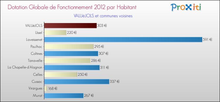 Montant des dotations globales de fonctionnement DGF par Habitant pour VALUéJOLS et les communes proches Comparaison des des dotations globales de fonctionnement DGF par habitant pour VALUéJOLS et les communes voisines