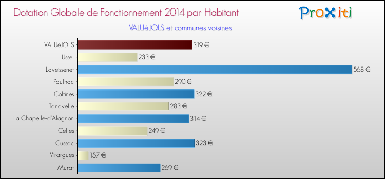 Montant des dotations globales de fonctionnement DGF par Habitant pour VALUéJOLS et les communes proches en 2014. Comparaison des des dotations globales de fonctionnement DGF par habitant pour VALUéJOLS et les communes voisines en 2014.