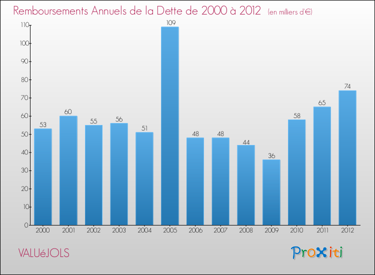 Evolution de l'annuité de la dette pour la commune de VALUéJOLS de 2000 à 2012 Annuités de la dette pour VALUéJOLS de 2000 à 2012