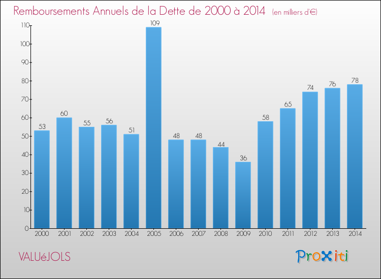 Evolution de l'annuité de la dette pour la commune de VALUéJOLS de 2000 à 2014 Annuités de la dette pour VALUéJOLS de 2000 à 2014