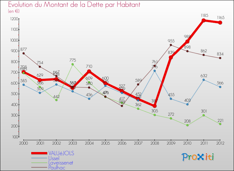 Evolution de la dette par habitant pour la commune de VALUéJOLS et les communes proches de 2000 à 2012 Comparaison de la dette par habitant pour VALUéJOLS et les communes voisines de 2000 à 2012