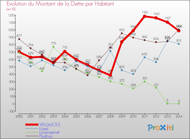 Evolution de la dette par habitant pour la commune de VALUéJOLS et les communes proches de 2000 à 2014 Comparaison de la dette par habitant pour VALUéJOLS et les communes voisines de 2000 à 2014