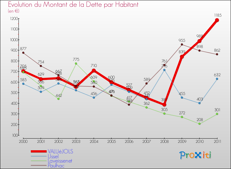 Evolution de la dette par habitant pour la commune de VALUéJOLS et les communes proches Comparaison de la dette par habitant pour VALUéJOLS et les communes voisines