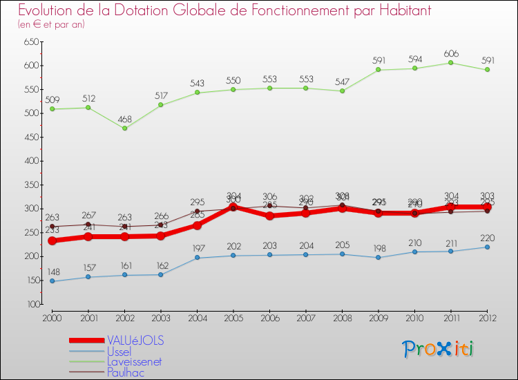 Evolution et montant de la dotation globale de fonctionnement par Habitant pour VALUéJOLS et les communes proches Comparaison des dotations globales de fonctionnement par habitant pour VALUéJOLS et les communes voisines