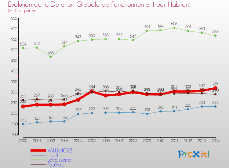 Evolution et montant de la dotation globale de fonctionnement par Habitant pour VALUéJOLS et les communes proches de 2000 à 2014. Comparaison des dotations globales de fonctionnement par habitant pour VALUéJOLS et les communes voisines de 2000 à 2014.