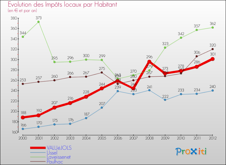 Evolution et montant des impôts locaux par Habitant pour VALUéJOLS et les communes proches Comparaison des impôts locaux par habitant pour VALUéJOLS et les communes voisines