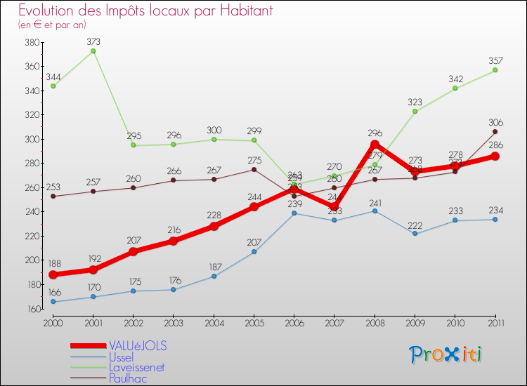 Evolution et montant des impôts locaux par Habitant pour VALUéJOLS et les communes proches Comparaison des impôts locaux par habitant pour VALUéJOLS et les communes voisines