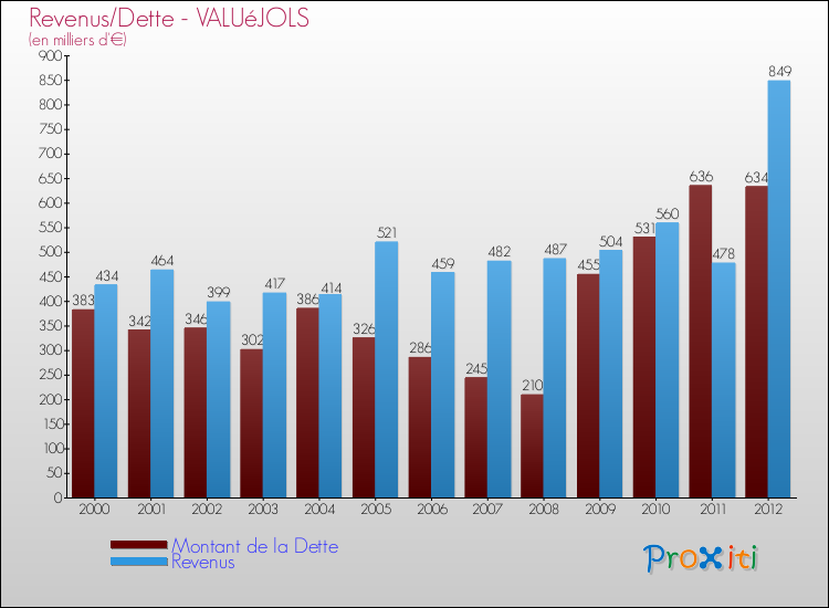 Evolution comparée de la dette et des revenus pour la commune de VALUéJOLS de 2000 à 2012 Comparaison de la dette et des revenus pour VALUéJOLS de 2000 à 2012