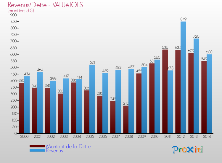 Evolution comparée de la dette et des revenus pour la commune de VALUéJOLS de 2000 à 2014 Comparaison de la dette et des revenus pour VALUéJOLS de 2000 à 2014