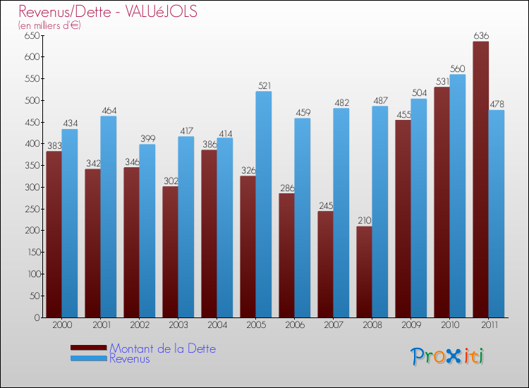 Evolution comparée de la dette et des revenus pour la commune de VALUéJOLS de 2000 à 2011 Comparaison de la dette et des revenus pour VALUéJOLS de 2000 à 2011