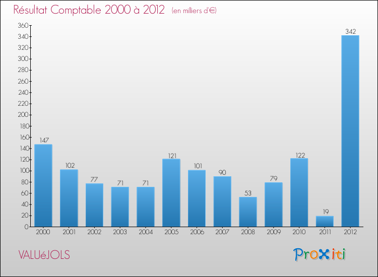 Evolution du résultat comptable pour la commune de VALUéJOLS de 2000 à 2012 Evolution du résultat comptable pour VALUéJOLS de 2000 à 2012