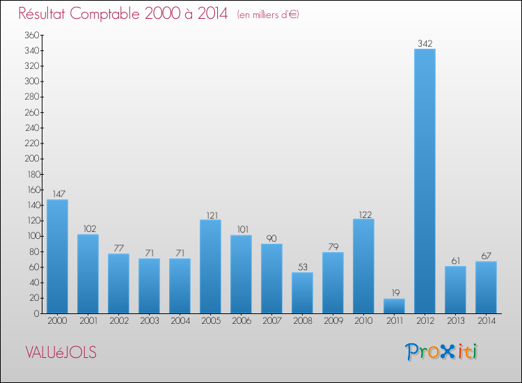 Evolution du résultat comptable pour la commune de VALUéJOLS de 2000 à 2014 Evolution du résultat comptable pour VALUéJOLS de 2000 à 2014