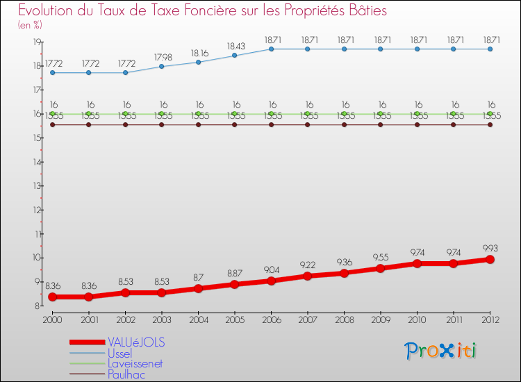 Evolution du taux de la taxe foncière sur le bati pour VALUéJOLS et les communes proches de 2000 à 2012 Comparaison des taux de taxe foncière sur le bati pour VALUéJOLS et les communes voisines de 2000 à 2012