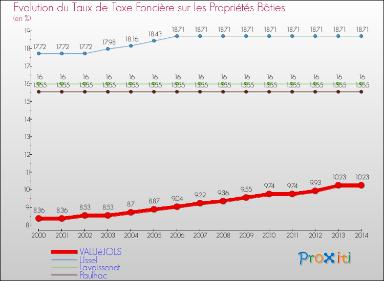 Evolution du taux de la taxe foncière sur le bati pour VALUéJOLS et les communes proches de 2000 à 2014 Comparaison des taux de taxe foncière sur le bati pour VALUéJOLS et les communes voisines de 2000 à 2014