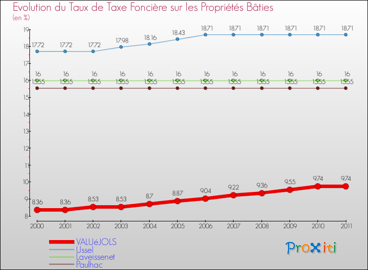 Evolution du taux de la taxe foncière sur le bati pour VALUéJOLS et les communes proches Comparaison des taux de taxe foncière sur le bati pour VALUéJOLS et les communes voisines