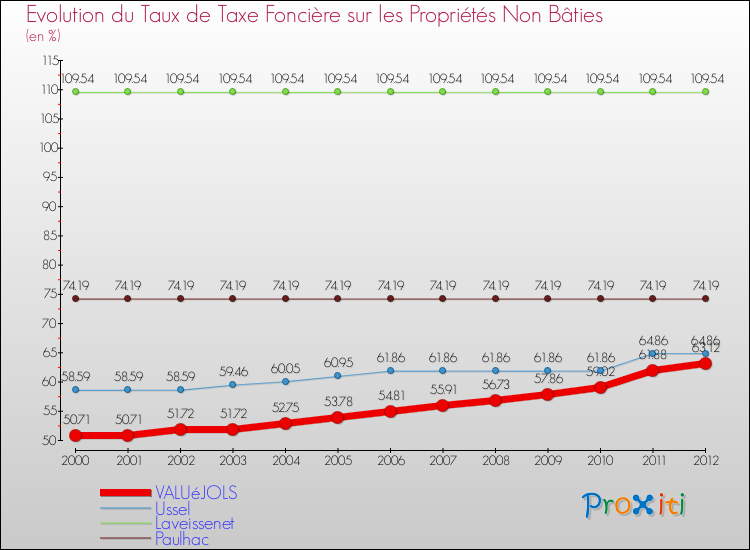 Evolution du taux de la taxe foncière sur les immeubles et terrains non batis pour VALUéJOLS et les communes proches de 2000 à 2012 Comparaison des taux de la taxe foncière sur les immeubles et terrains non batis pour VALUéJOLS et les communes voisines de 2000 à 2012
