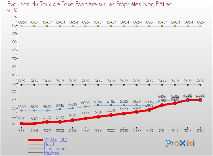 Evolution du taux de la taxe foncière sur les immeubles et terrains non batis pour VALUéJOLS et les communes proches de 2000 à 2014 Comparaison des taux de la taxe foncière sur les immeubles et terrains non batis pour VALUéJOLS et les communes voisines de 2000 à 2014