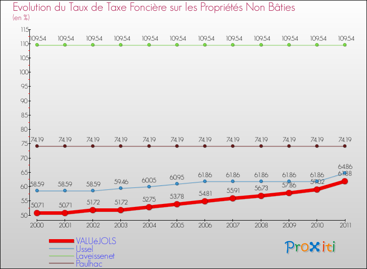 Evolution du taux de la taxe foncière sur les immeubles et terrains non batis pour VALUéJOLS et les communes proches Comparaison des taux de la taxe foncière sur les immeubles et terrains non batis pour VALUéJOLS et les communes voisines