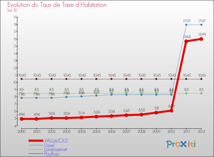 Evolution du taux de la taxe d'habitation pour VALUéJOLS et les communes proches Comparaison des taux de la taxe d'habitation pour VALUéJOLS et les communes voisines