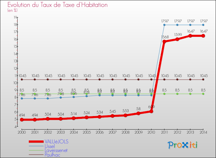 Evolution du taux de la taxe d'habitation pour VALUéJOLS et les communes proches de 2000 à 2014 Comparaison des taux de la taxe d'habitation pour VALUéJOLS et les communes voisines de 2000 à 2014