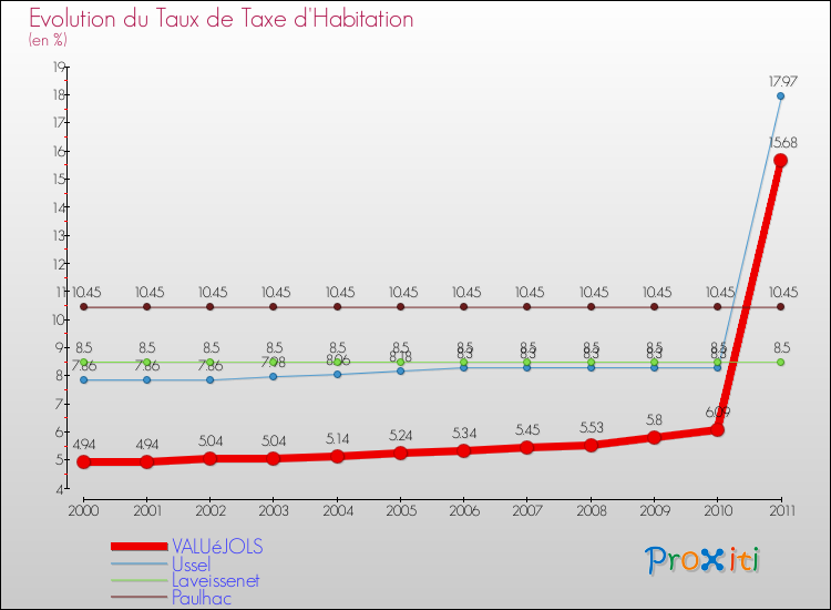 Evolution du taux de la taxe d'habitation pour VALUéJOLS et les communes proches Comparaison des taux de la taxe d'habitation pour VALUéJOLS et les communes voisines