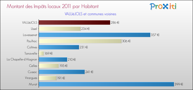 Montant des impôts locaux par Habitant pour VALUéJOLS et les communes proches Comparaison des impôts locaux par habitant pour VALUéJOLS et les communes voisines